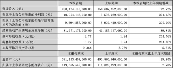 技术为王的比亚迪 赢麻了