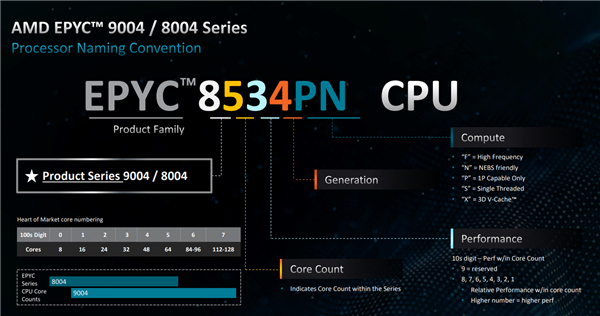 AMD发布EPYC 8004系列处理器：96个Zen 4c核心、不可思议高能效