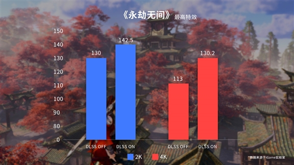优化不够DLSS来凑 iGame RTX 4080显卡实战《卧龙》:4K轻松百帧