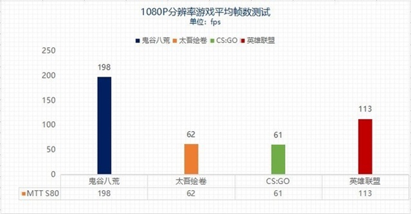 国产显卡值不值得买?看完游戏测试再做决定