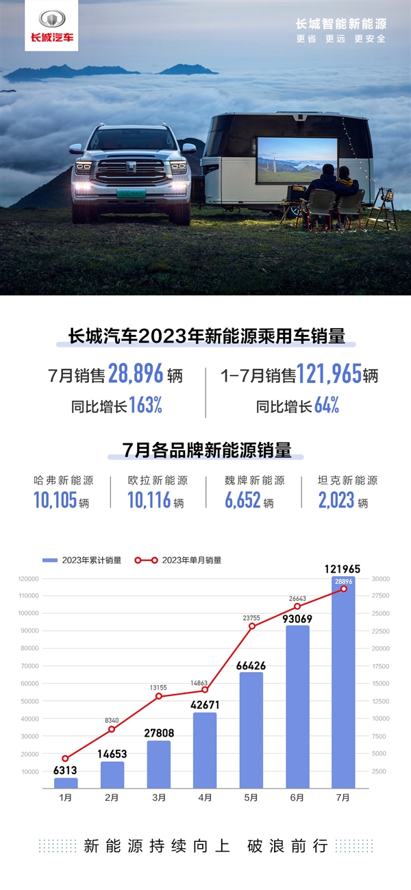 站起来了！长城7月新能源乘用车卖出2.8万辆：同增163%