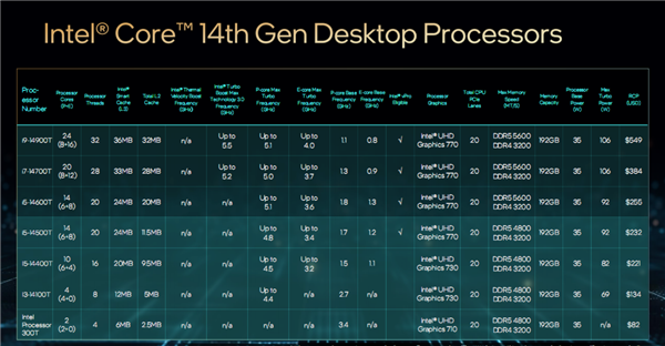 Intel发布桌面14代酷睿全家：5.8GHz 24核心只要65W、性能猛增37％