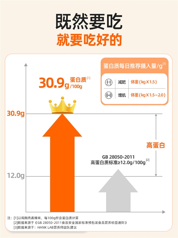 健康低脂 鲜嫩多汁:肌肉小王子即食鸡胸肉10袋19.9元