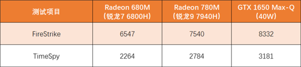 AMD YES！核显竟也能流畅玩《赛博朋克2077》