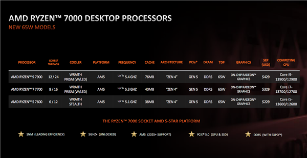 AMD正式发布锐龙7000三款新U：能效暴涨47％就看价格了