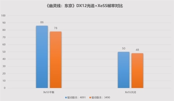 游戏帧数暴增84% 英特尔锐炫显卡新老驱动对比