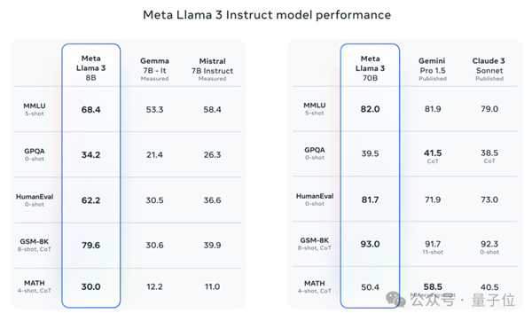 Llama 3 80亿/700亿参数大模型登场：开源最强 没有之一