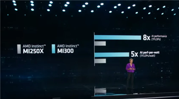 AMD预告MI300加速显卡：1460亿晶体管怪兽 集成24核Zen4 CPU