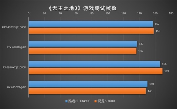 只玩游戏哪个强？锐龙5 7600大战酷睿i5-13490F