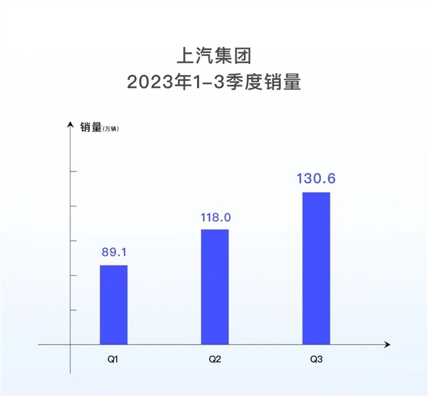 上汽集团发布2023第三季度报告：前三季度营收超过5233亿元