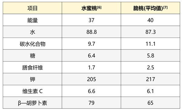 劝你多吃桃子：理由？1个就够了