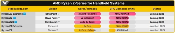 AMD锐龙Z2系列处理器前瞻：三款型号 三种架构