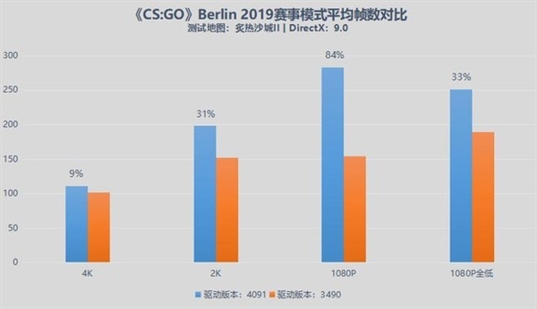 英特尔锐炫GPU新版驱动神优化!能跟RTX 3060掰手腕