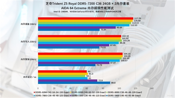 芝奇Trident Z5 Royal DDR5-7200 C36 48GB内存上手：性能猛如虎