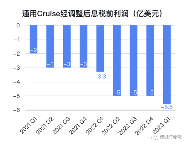 每天烧掉4300万!无人驾驶出租车巨头摊牌:最多再撑一年