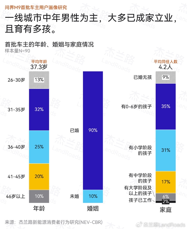 大定超8万谁在买 问界M9首批车主画像公布：平均家庭税后年收入92万