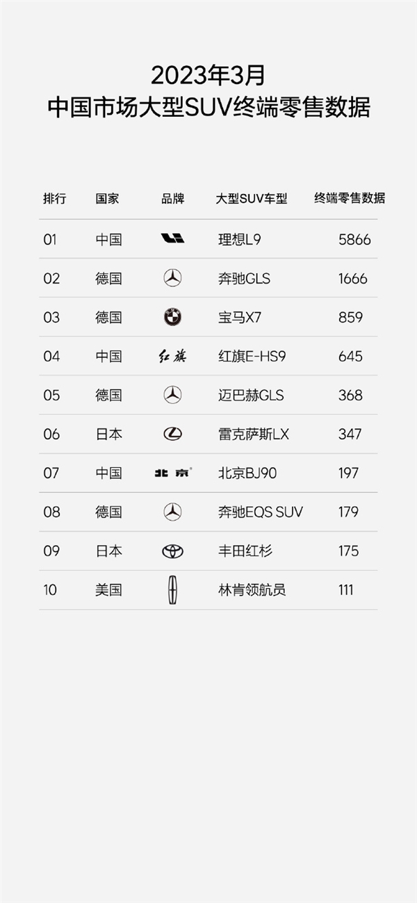 力压宝马X5 理想L7交付首月狂卖8009台:稳居国内中大型SUV销量第一