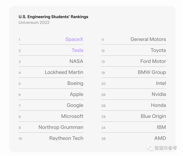 特斯拉Autopilot每917万公里才一起事故:比人驾安全性高773%