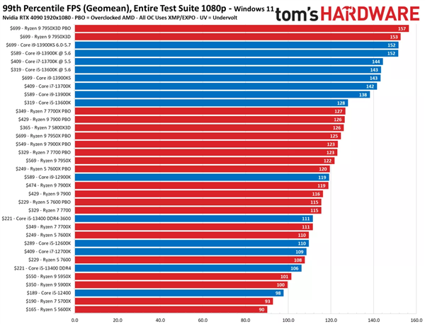 一文看懂2023年CPU如何选:AMD锐龙7000X3D游戏性能封神