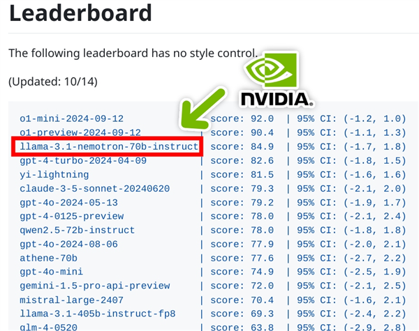 全新开源王者！NVIDIA悄然推出70B AI模型：力压GPT-4o、仅次于OpenAI o1