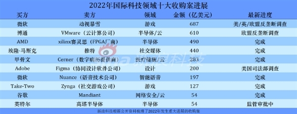 2022年国际科技十大收购案进展：巨佬们都在忙什么？