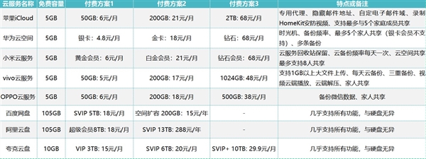 手机网盘哪家更好 各大网盘汇总对比：一目了然