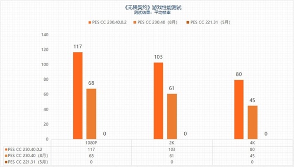 “鸡血”驱动来了！最高提升3.3倍：摩尔线程MTT S80游戏体验起飞