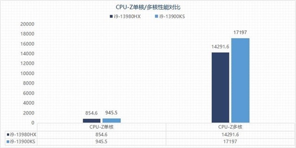 两大旗舰巅峰对决!i9-13980HX移动级对比i9-13900KS桌面级