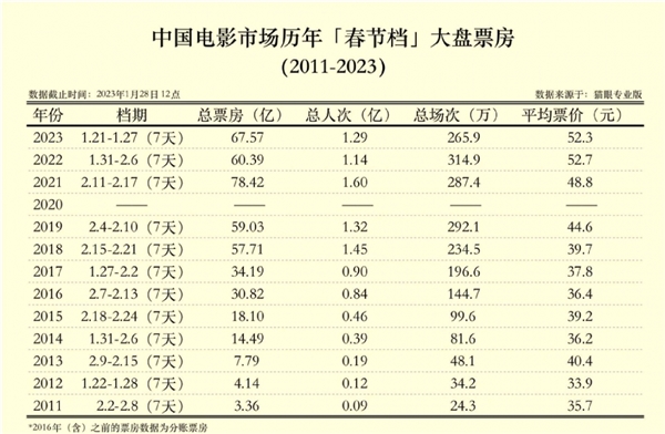 2023春节档爆发：复苏满座与极端的粉黑大战