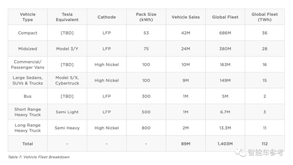 比Model 3便宜一半!特斯拉新车型官方实锤:53度电池、预估能卖7亿辆