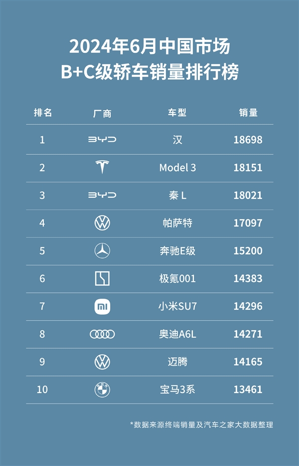 小米SU7六月销量真实数据曝光：14296辆超越奥迪A6L