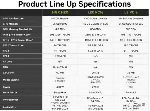 美国态度软化 NVIDIA AI GPU恢复供给中国：严重缩水