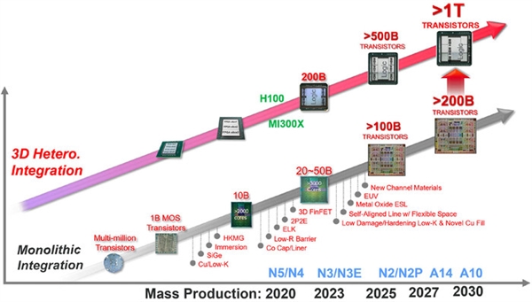 多芯片封装+1nm加持 2030年万亿级芯片时代到来