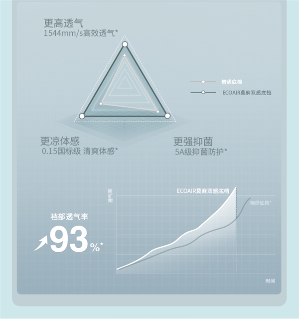 裸感强透气！蕉下男士莫代尔四角裤：3条到手49元（日常89）