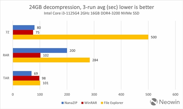 有用但别期待 Win11原生RAR/Z7Z压缩性能实测：速度实在太慢