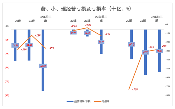 蔚小理分道扬镳