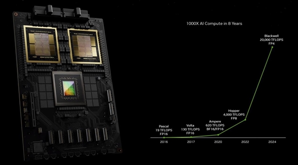 回顾NVIDIA GTC 2024：Blackwell算力核弹问世