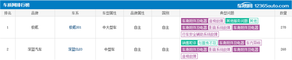 3月汽车投诉排行榜:极氪001位列第一、前十名丰田七车上榜
