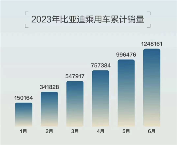 半年卖出125万辆成为新能源全球销冠 比亚迪做对了什么？