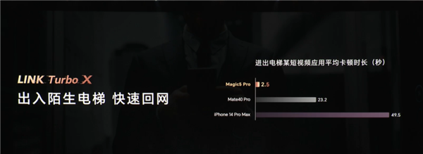 通讯标杆 荣耀Magic5 Pro信号实测:网速20多倍于iPhone 14 Pro Max