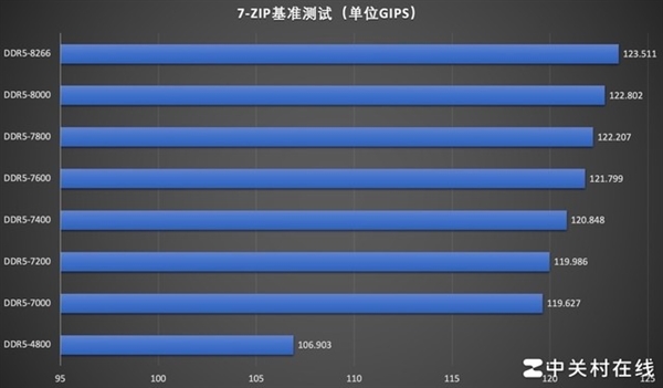 影驰名人堂HOF Pro DDR5-7000内存上手：狂超8266MT/s