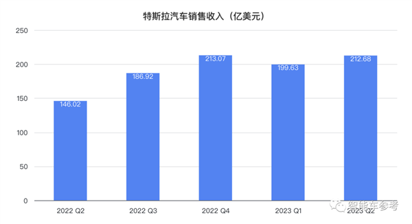 卖一辆赚4万交个朋友 马斯克：特斯拉还得降价！