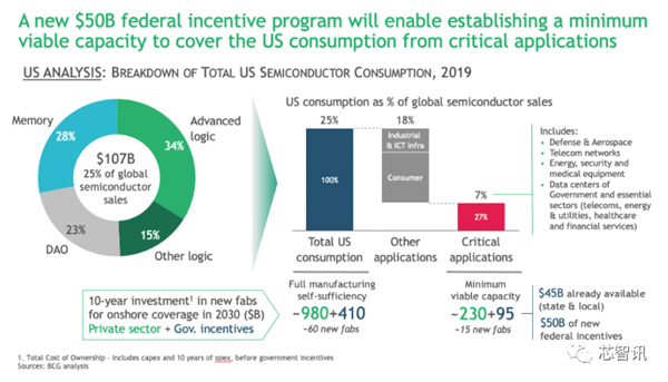 2023美国半导体产业现状：中国贡献了36%！