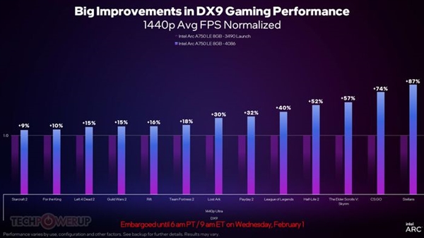 Intel Arc 750新驱动提升43%游戏性能！RTX 3060最大劲敌来了