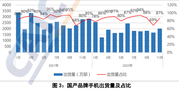 寒气依然逼人 12月国产手机下滑22.8%：又被iPhone 14偷家