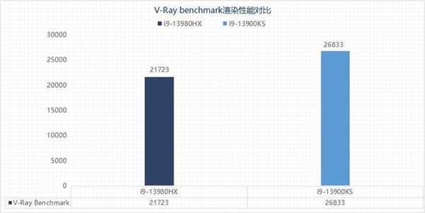 两大旗舰巅峰对决!i9-13980HX移动级对比i9-13900KS桌面级