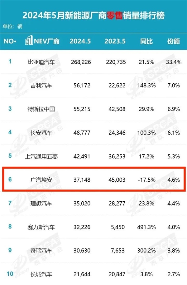 连续5个月同比跌！KPI仅完成25%：“网约车圣体”不灵了