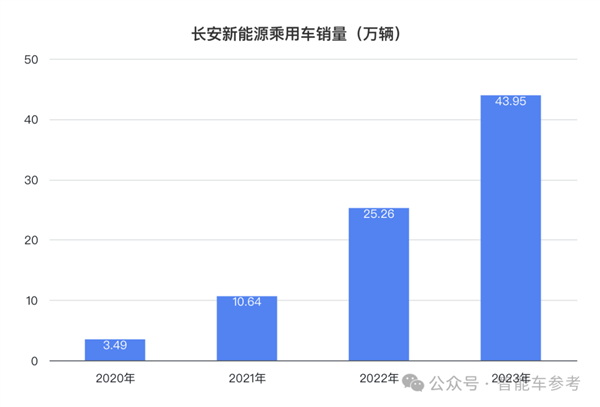 长安日赚三千万但阿维塔能亏一千万：卖一辆赔本13万