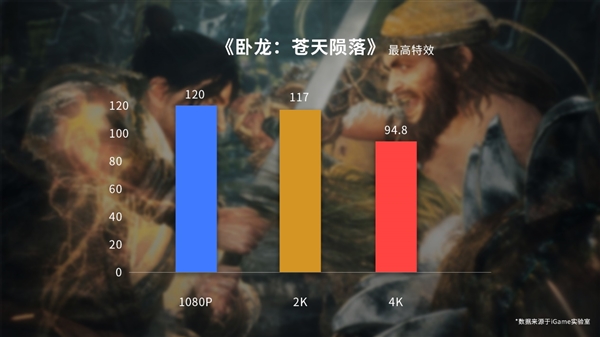优化不够DLSS来凑 iGame RTX 4080显卡实战《卧龙》:4K轻松百帧