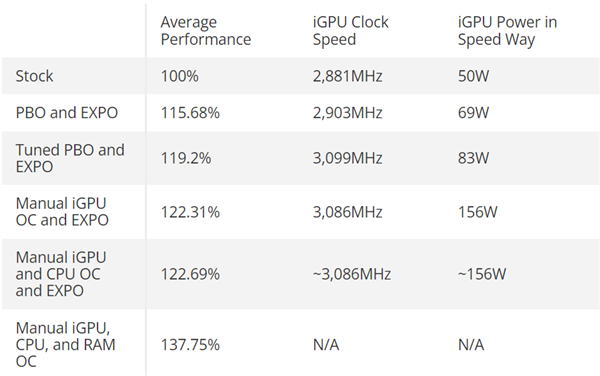 AMD Radeon 780M超频到3.15GHz！提升幅度高达37% 但功耗失控